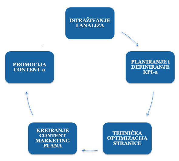 Princip rada SEO optimizacije